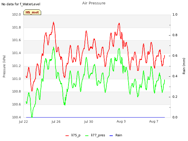 Explore the graph:Air Pressure in a new window