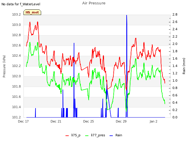 Explore the graph:Air Pressure in a new window