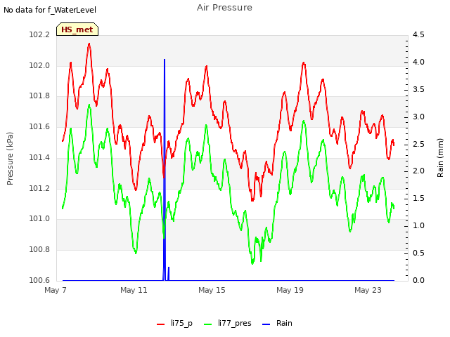 Explore the graph:Air Pressure in a new window