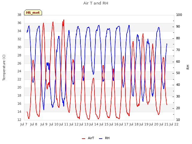 plot of Air T and RH