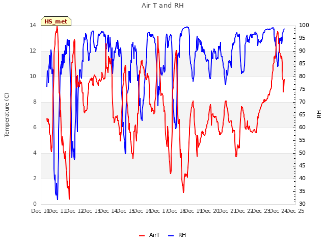 plot of Air T and RH