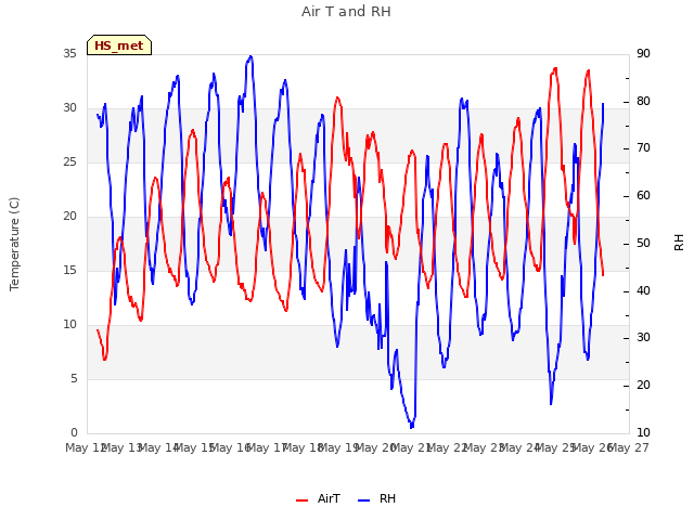 plot of Air T and RH