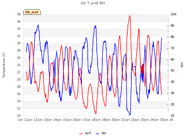 plot of Air T and RH