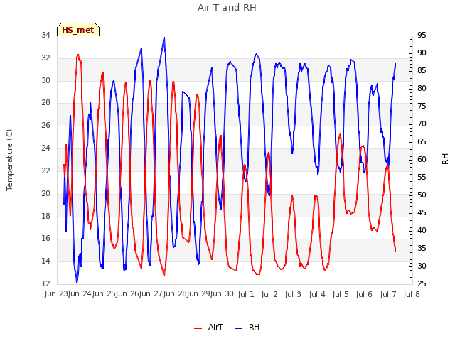 plot of Air T and RH