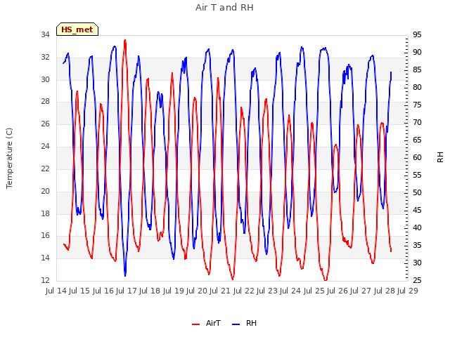 plot of Air T and RH
