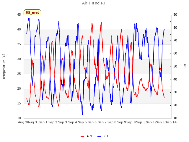 plot of Air T and RH