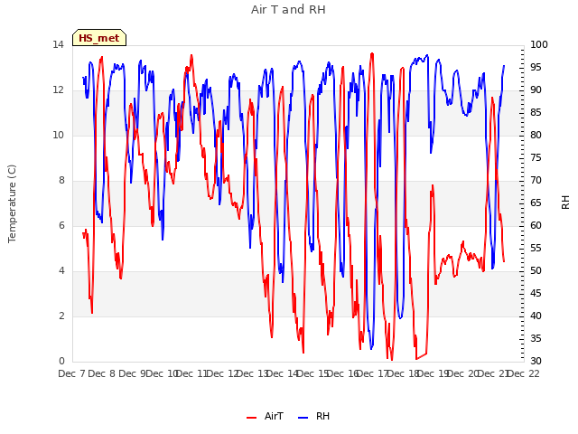 plot of Air T and RH