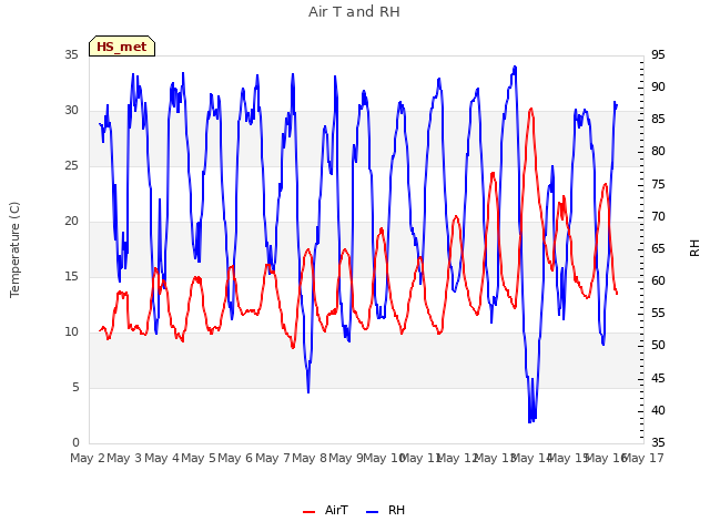 plot of Air T and RH