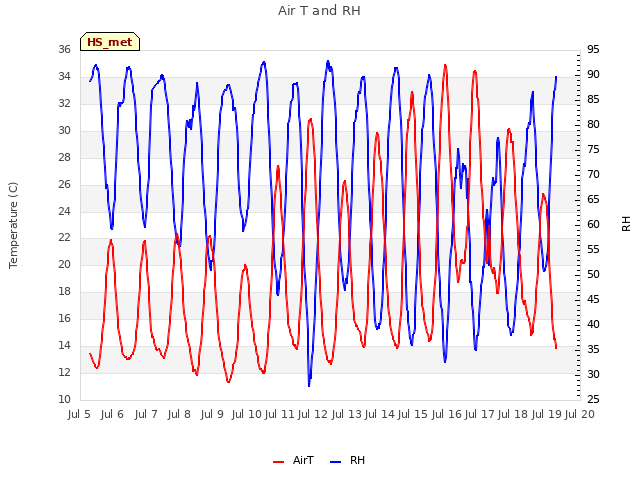 plot of Air T and RH