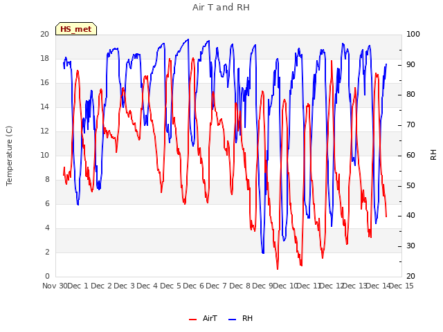 plot of Air T and RH