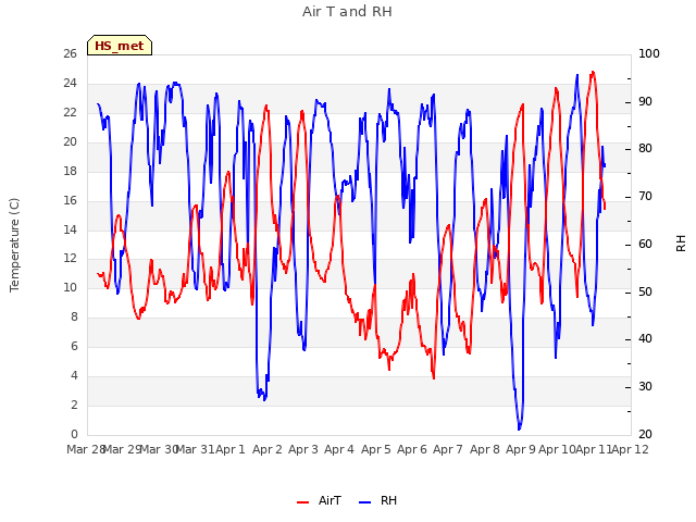 plot of Air T and RH