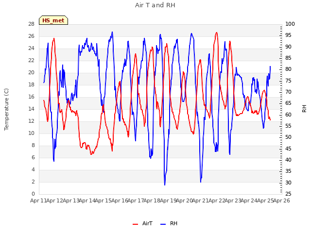 plot of Air T and RH