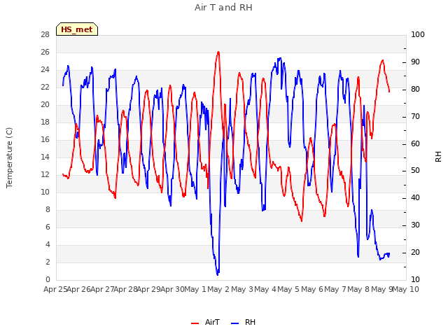 plot of Air T and RH