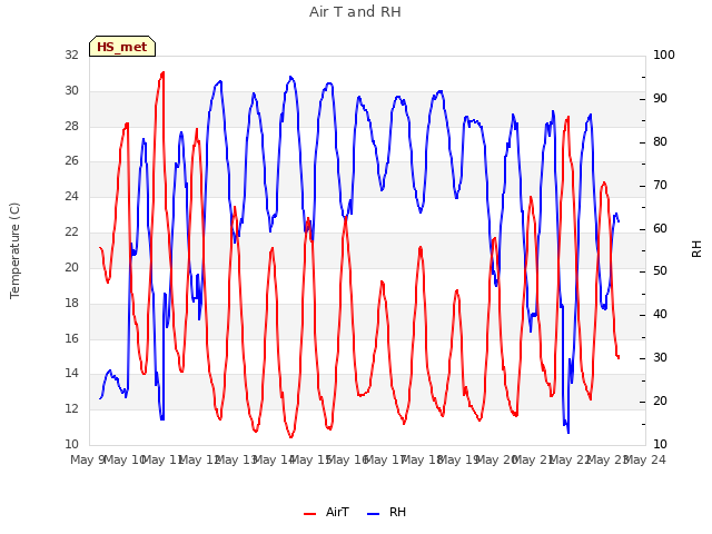 plot of Air T and RH