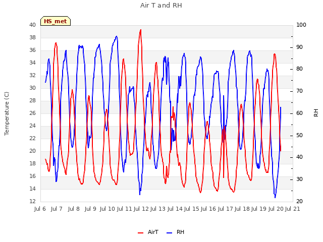 plot of Air T and RH