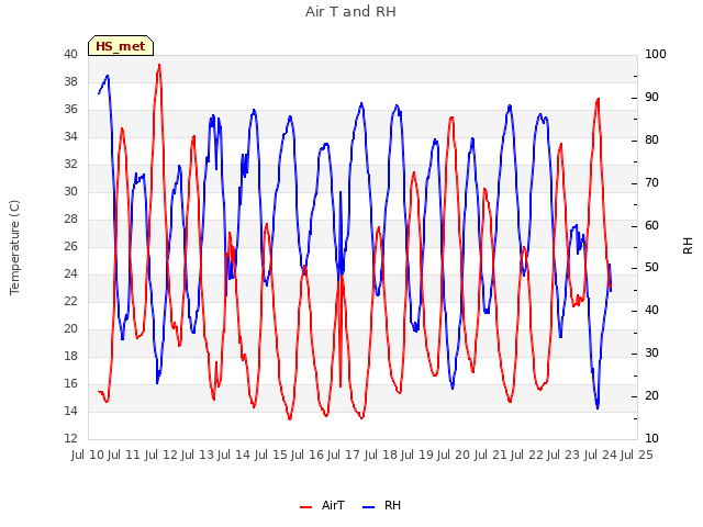 plot of Air T and RH