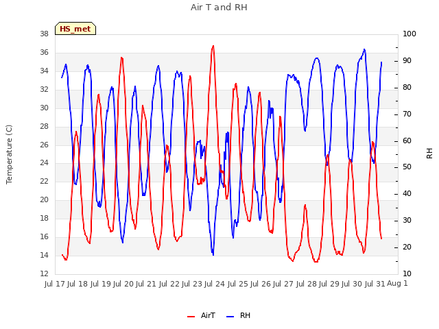 plot of Air T and RH