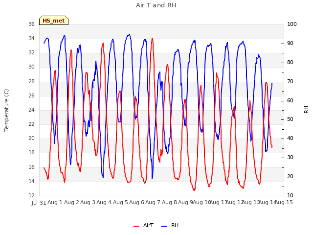 plot of Air T and RH