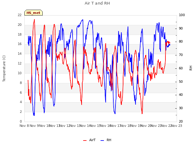 plot of Air T and RH