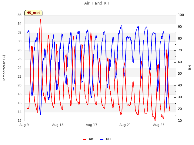 Explore the graph:Air T and RH in a new window