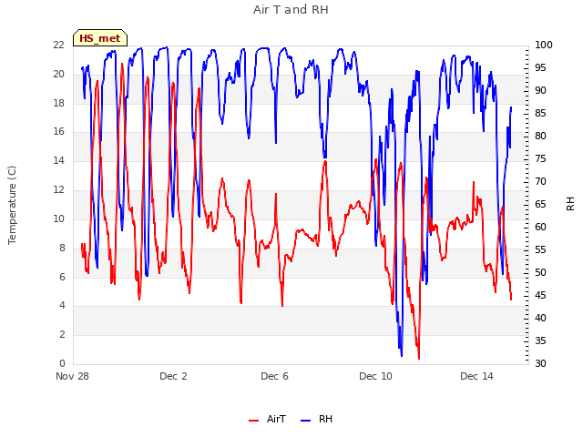 Explore the graph:Air T and RH in a new window