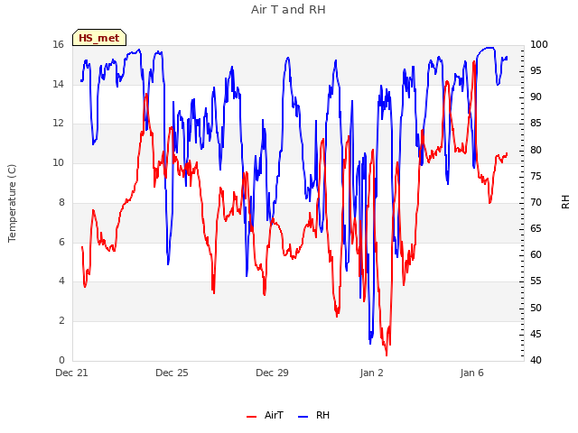 Explore the graph:Air T and RH in a new window