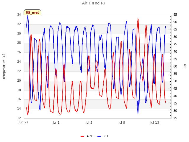Explore the graph:Air T and RH in a new window