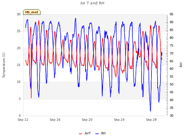Explore the graph:Air T and RH in a new window