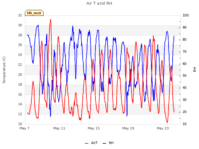 Explore the graph:Air T and RH in a new window