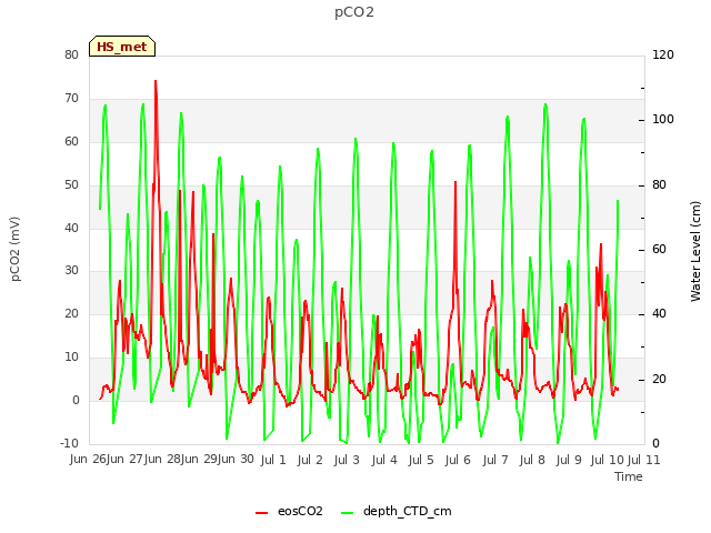Graph showing pCO2