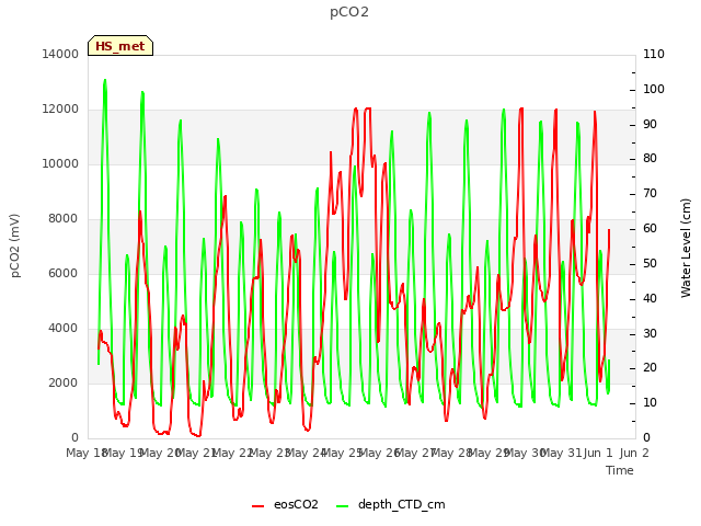 plot of pCO2
