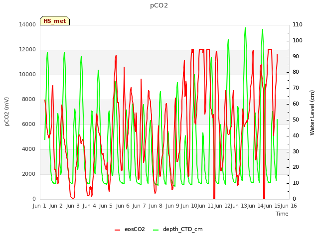 plot of pCO2