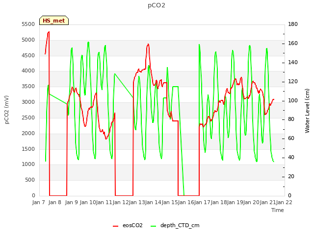 plot of pCO2