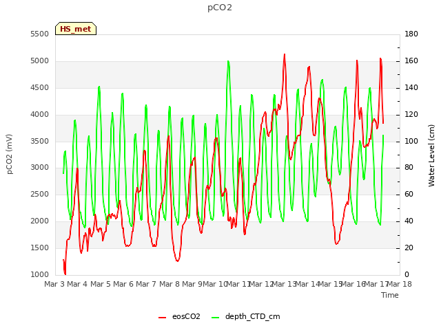 plot of pCO2