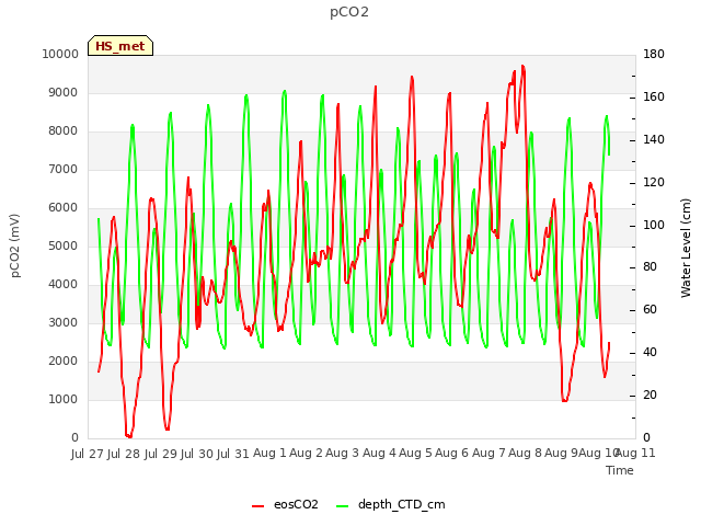 plot of pCO2