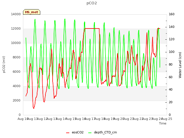 plot of pCO2