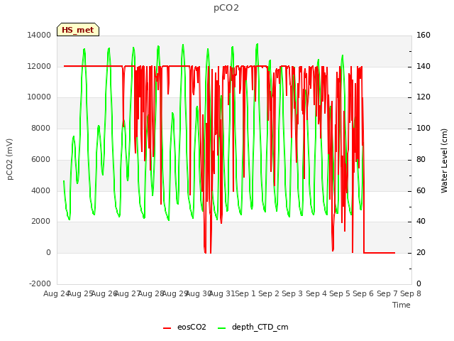 plot of pCO2