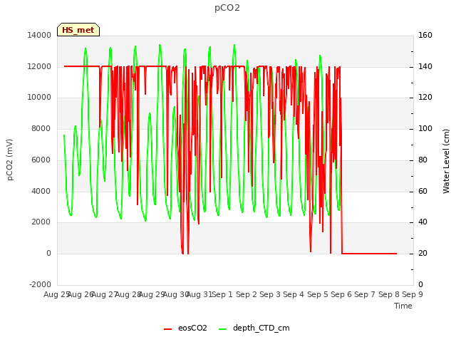 plot of pCO2