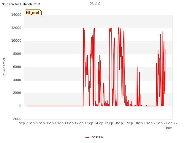 plot of pCO2