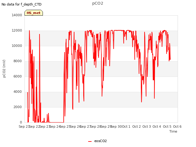 plot of pCO2