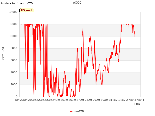 plot of pCO2