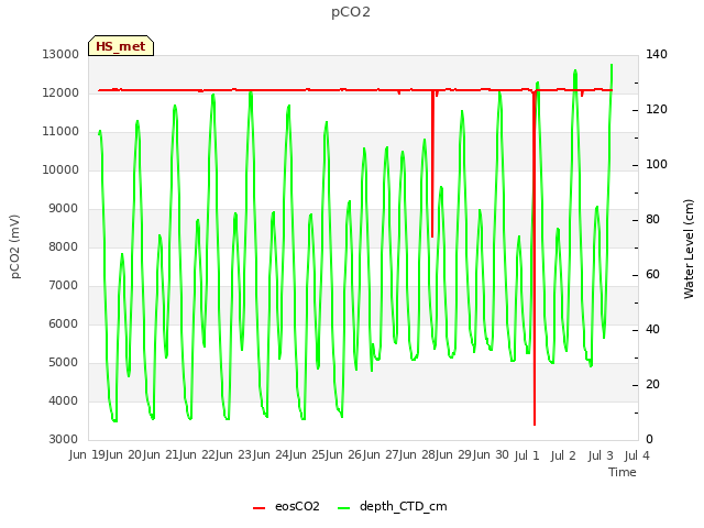plot of pCO2