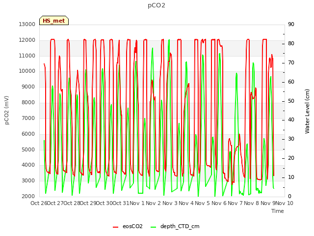 plot of pCO2