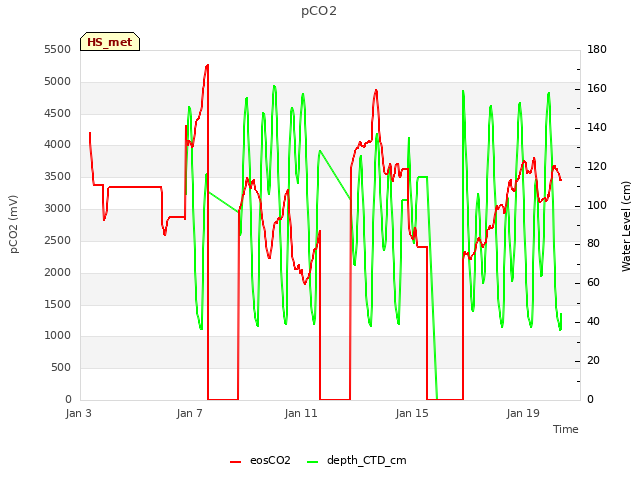 Explore the graph:pCO2 in a new window