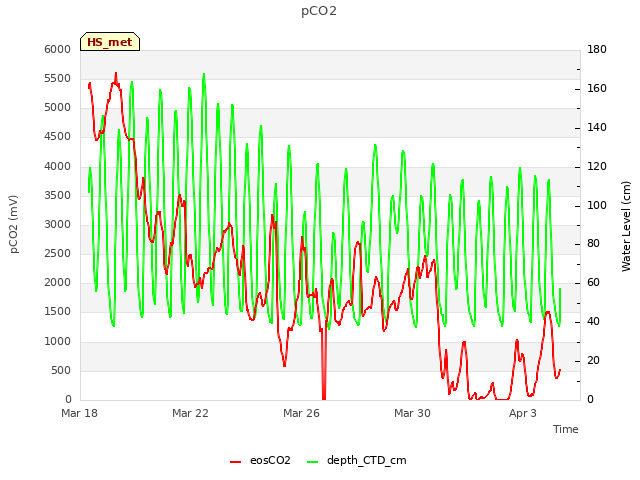 Explore the graph:pCO2 in a new window