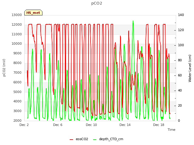 Explore the graph:pCO2 in a new window