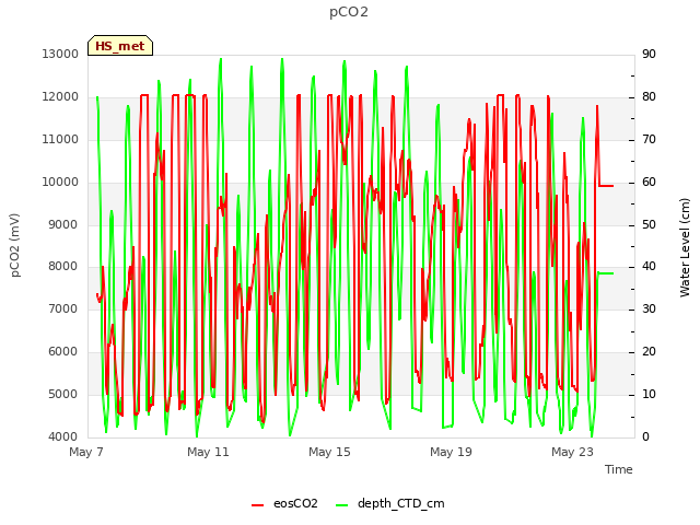 Explore the graph:pCO2 in a new window