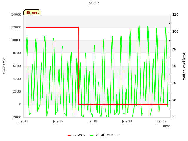 Explore the graph:pCO2 in a new window