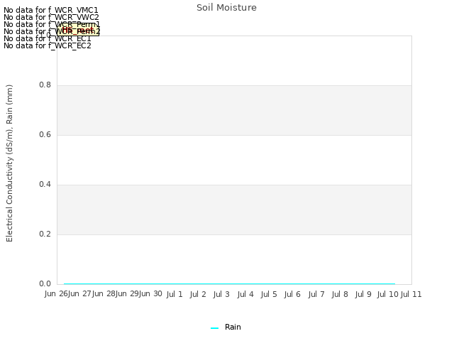 Graph showing Soil Moisture