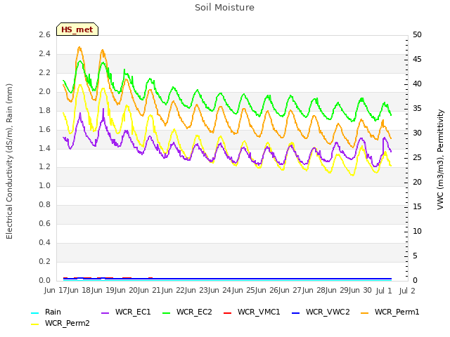 plot of Soil Moisture